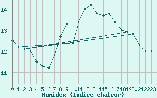 Courbe de l'humidex pour la bouée 62160