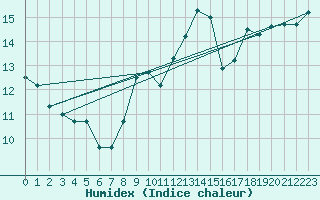 Courbe de l'humidex pour Capo Bellavista