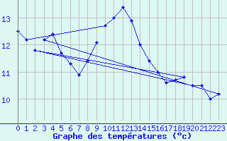 Courbe de tempratures pour la bouée 62116