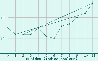 Courbe de l'humidex pour Bourg-Saint-Andol (07)