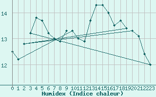 Courbe de l'humidex pour Aix-la-Chapelle (All)