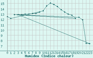 Courbe de l'humidex pour Munte (Be)