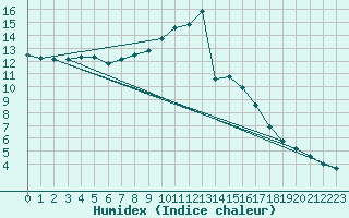 Courbe de l'humidex pour Mirebeau (86)