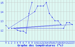 Courbe de tempratures pour Cap Mele (It)