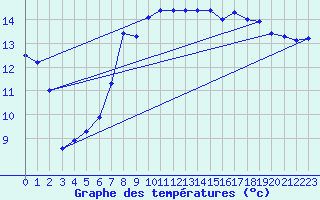 Courbe de tempratures pour Ronnskar