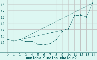 Courbe de l'humidex pour Mouilleron-le-Captif (85)