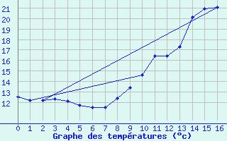 Courbe de tempratures pour Saint-Loup-de-Naud (77)