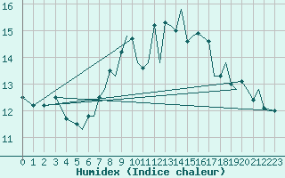 Courbe de l'humidex pour Bournemouth (UK)