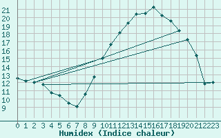 Courbe de l'humidex pour Le Luc - Cannet des Maures (83)