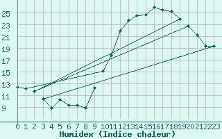 Courbe de l'humidex pour Orange (84)