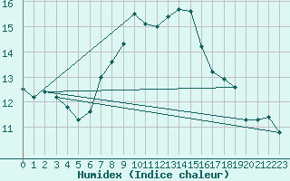 Courbe de l'humidex pour La Dle (Sw)