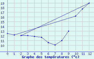 Courbe de tempratures pour Fontaine-Gurin (49)