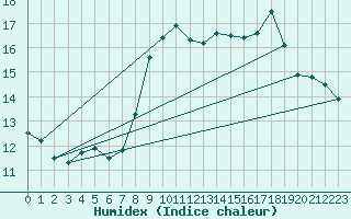 Courbe de l'humidex pour Ile du Levant (83)