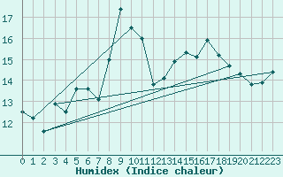 Courbe de l'humidex pour Cap Corse (2B)