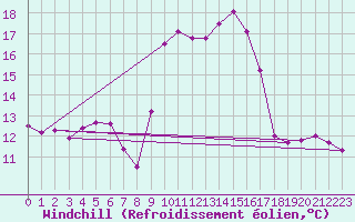 Courbe du refroidissement olien pour Carpentras (84)