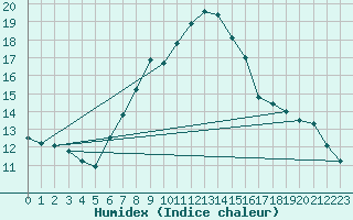 Courbe de l'humidex pour Edinburgh (UK)