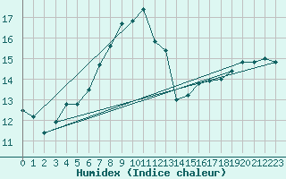 Courbe de l'humidex pour Dundrennan