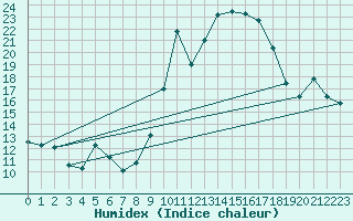 Courbe de l'humidex pour Viana Do Castelo-Chafe