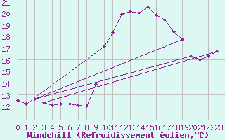 Courbe du refroidissement olien pour Quimper (29)