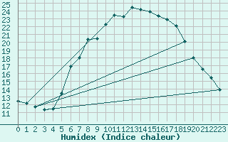 Courbe de l'humidex pour Rotenburg (Wuemme)