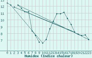 Courbe de l'humidex pour Saint-Nazaire-d'Aude (11)