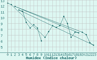 Courbe de l'humidex pour Abbeville (80)