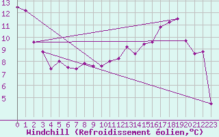 Courbe du refroidissement olien pour Troyes (10)