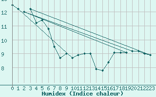 Courbe de l'humidex pour Bergen / Florida