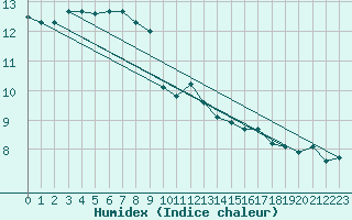 Courbe de l'humidex pour Edinburgh (UK)