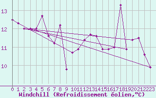 Courbe du refroidissement olien pour Cap Bar (66)