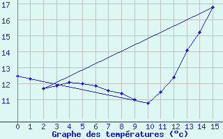 Courbe de tempratures pour Dourgne (81)