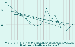 Courbe de l'humidex pour Cambrai / Epinoy (62)