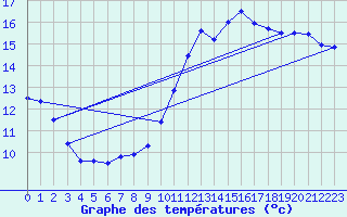 Courbe de tempratures pour Roissy (95)