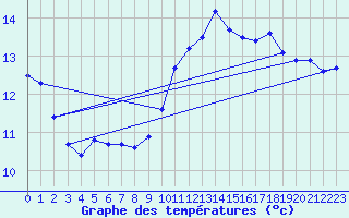 Courbe de tempratures pour Pointe de Chassiron (17)