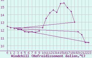 Courbe du refroidissement olien pour Fiscaglia Migliarino (It)
