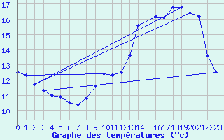 Courbe de tempratures pour Chartres (28)