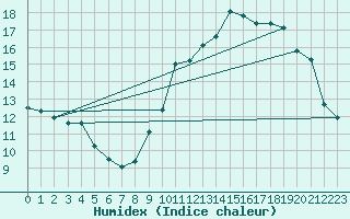Courbe de l'humidex pour Dijon / Longvic (21)