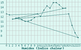 Courbe de l'humidex pour Pau (64)