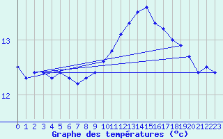 Courbe de tempratures pour Le Bourget (93)