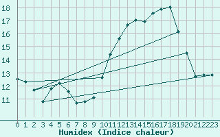 Courbe de l'humidex pour Dounoux (88)