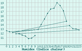 Courbe de l'humidex pour Bourg-Saint-Maurice (73)