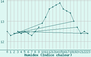 Courbe de l'humidex pour Le Bourget (93)