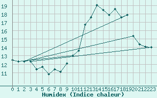 Courbe de l'humidex pour Malbosc (07)