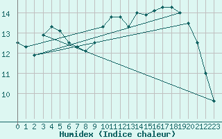 Courbe de l'humidex pour Corny-sur-Moselle (57)