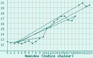 Courbe de l'humidex pour Bad Salzuflen