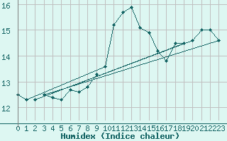 Courbe de l'humidex pour Calvi (2B)