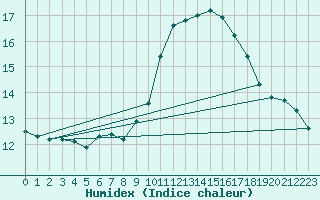 Courbe de l'humidex pour Charmant (16)