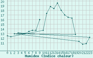 Courbe de l'humidex pour Cimetta