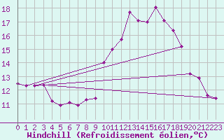 Courbe du refroidissement olien pour Crest (26)