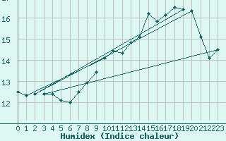 Courbe de l'humidex pour le bateau LF8G